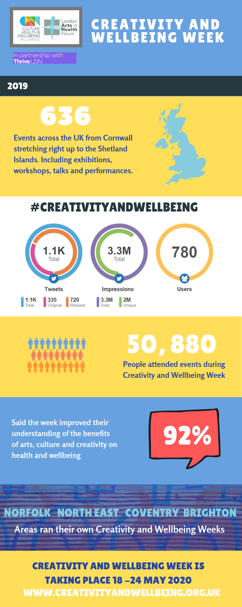Infographic giving statistics on Creativity & Wellbeing Week 2019: there were 636 events and 50,880 people attended