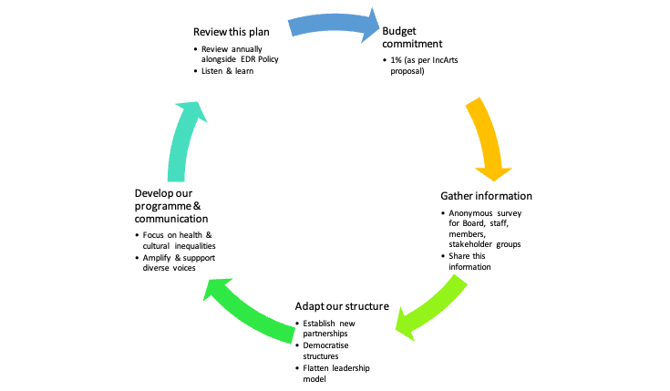 process diagram - content described below