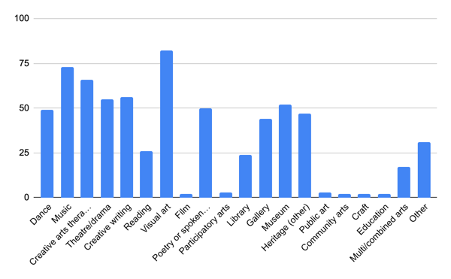 cultural focus bar chart