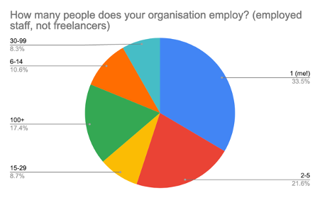 pie chart showing results