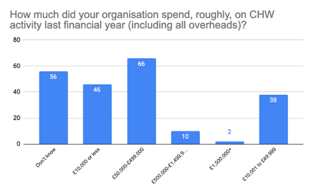 bar chart setting out variation in spend