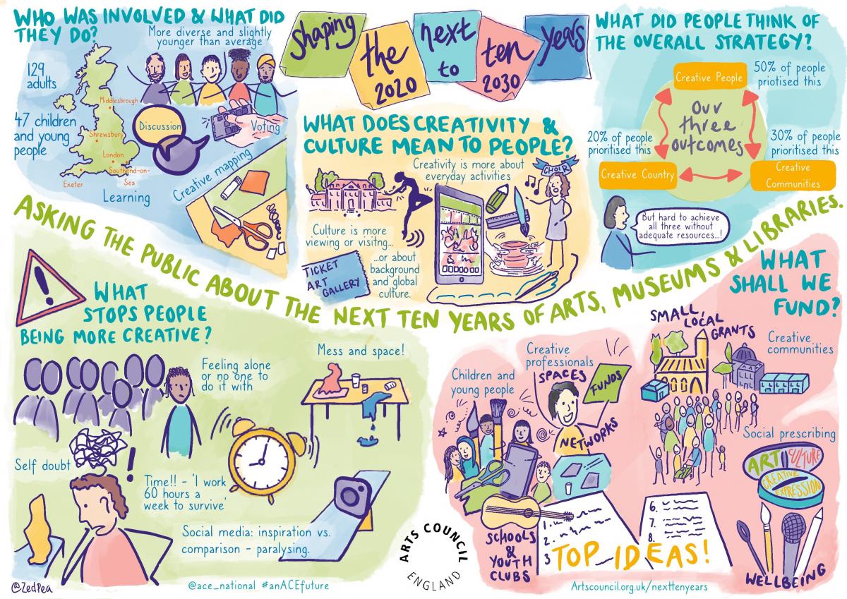 Graphic illustration of some of the outcomes from the Arts Council's workshops by Zuhura Plummer