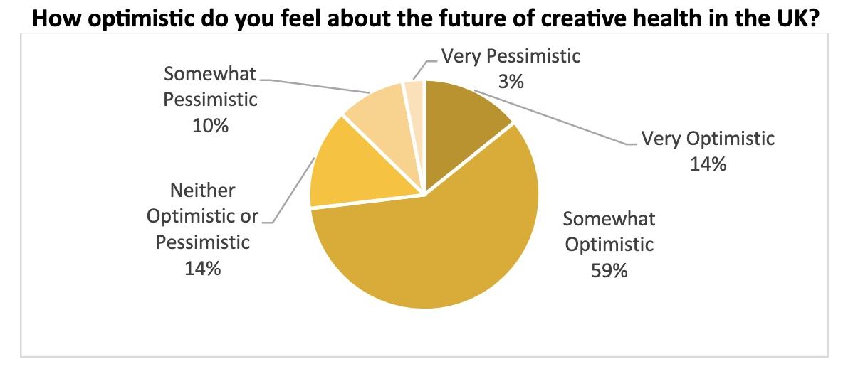 pie chart from the survey describing how optimistic people feel about creative health (details are in the body text)