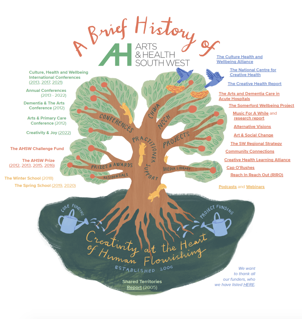 an illustration featuring a tree and text describing different aspects of AHSW's work