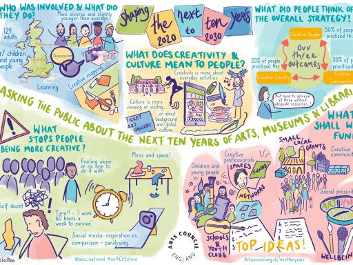 Graphic illustration of some of the outcomes from the Arts Council's workshops by Zuhura Plummer