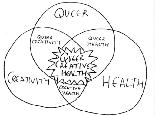 Venn diagram showing the intersections of 'queer, 'creativity' and 'health'
