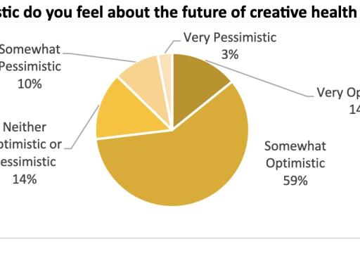 pie chart from the survey describing how optimistic people feel about creative health (details are in the body text)